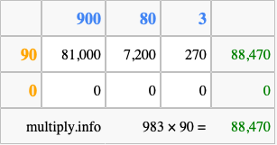 Calculate 983 times 90 using the box method