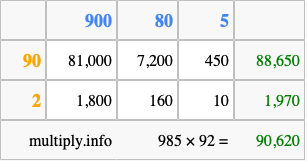 Calculate 985 times 92 using the box method