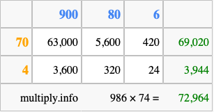 Calculate 986 times 74 using the box method