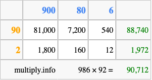 Calculate 986 times 92 using the box method
