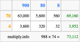 Calculate 988 times 74 using the box method