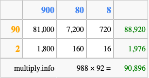Calculate 988 times 92 using the box method