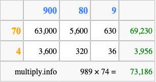 Calculate 989 times 74 using the box method