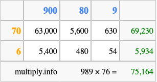 Calculate 989 times 76 using the box method