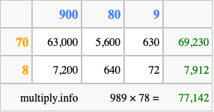 Calculate 989 times 78 using the box method