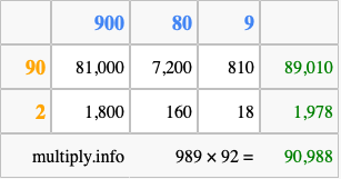 Calculate 989 times 92 using the box method