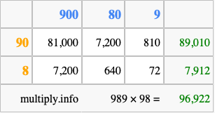 Calculate 989 times 98 using the box method