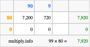 Calculate 99 times 80 using the box method