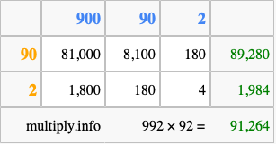 Calculate 992 times 92 using the box method