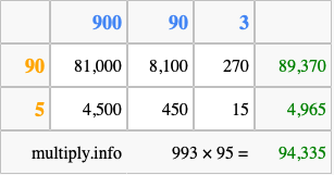 Calculate 993 times 95 using the box method