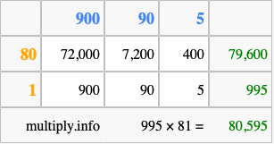 Calculate 995 times 81 using the box method