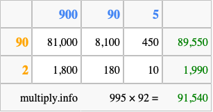 Calculate 995 times 92 using the box method