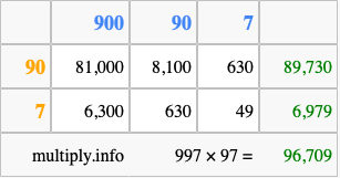 Calculate 997 times 97 using the box method