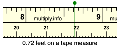 0.72 feet on a tape measure