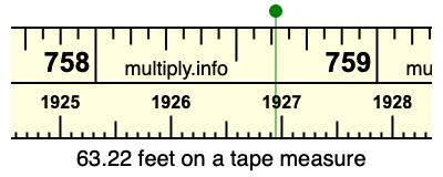 63.22 feet on a tape measure