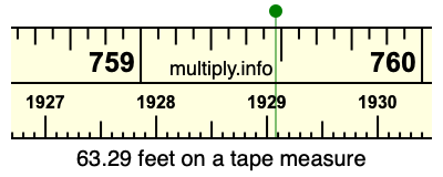 63.29 feet on a tape measure