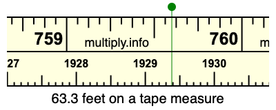 63.3 feet on a tape measure