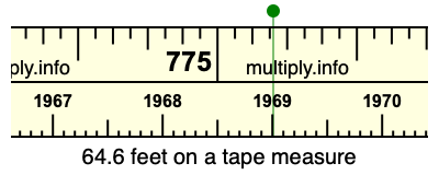 64.6 feet on a tape measure