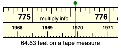 64.63 feet on a tape measure