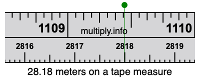 28.18 meters on a tape measure
