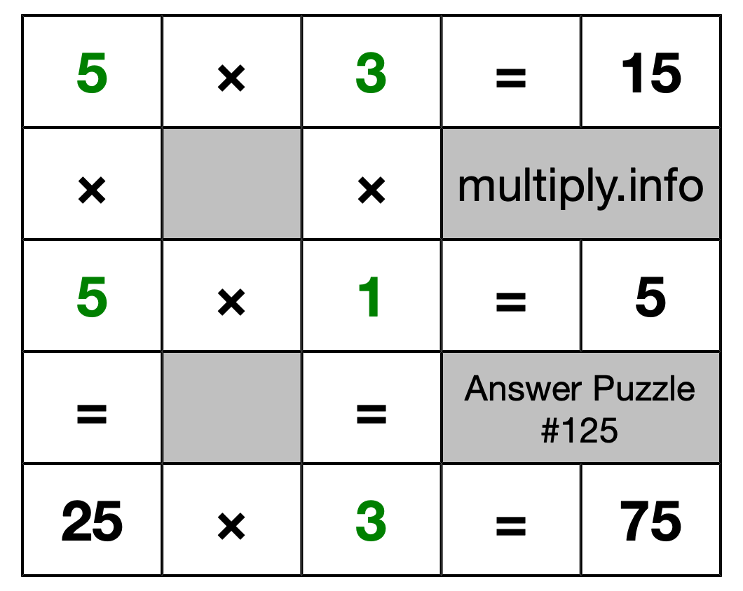 Solution to Multiplication Puzzle #125