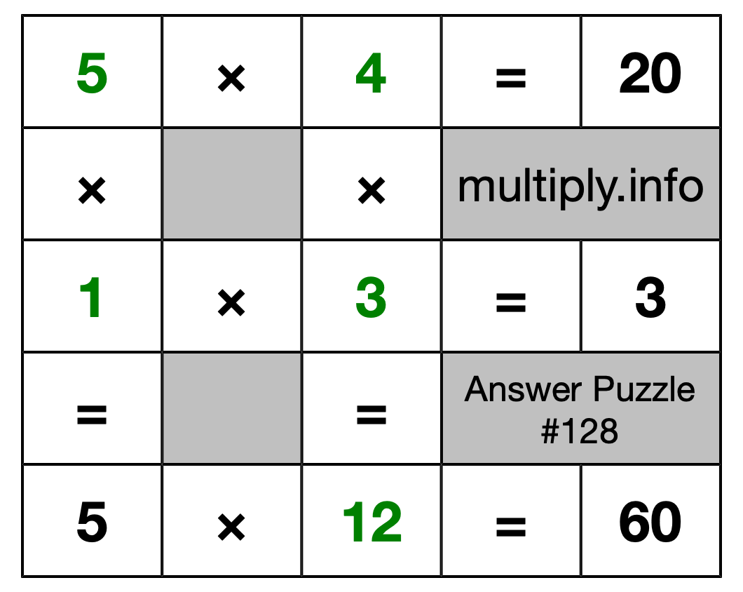 Solution to Multiplication Puzzle #128