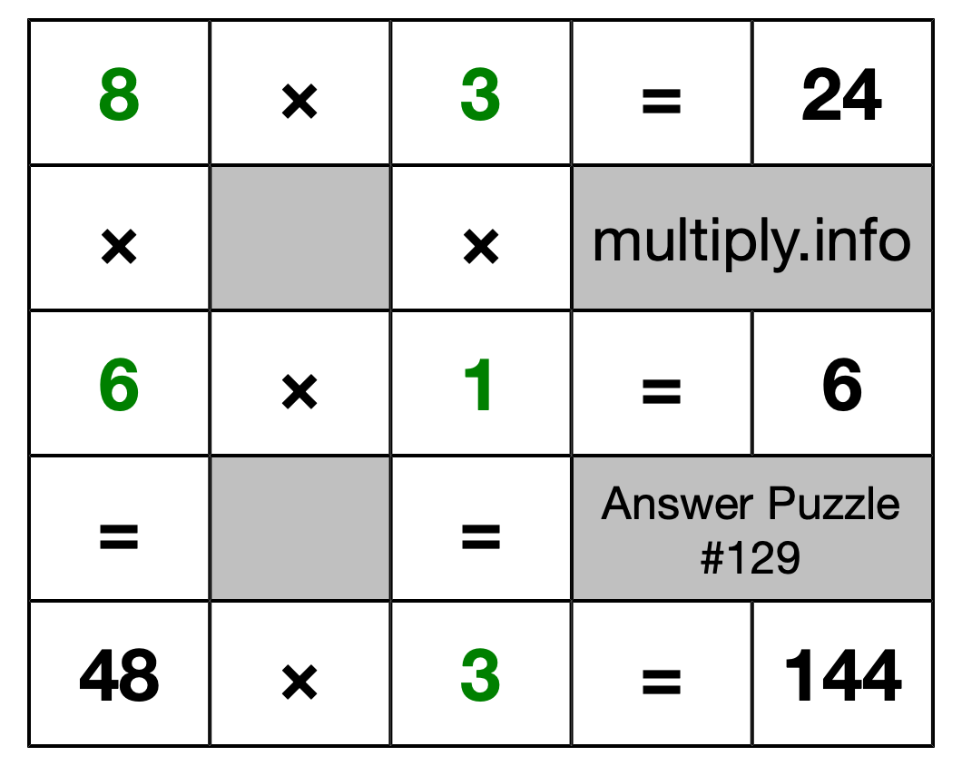 Solution to Multiplication Puzzle #129