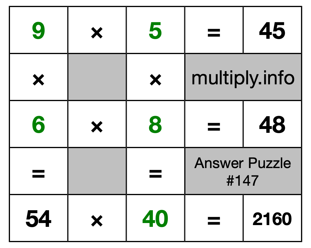Solution to Multiplication Puzzle #147