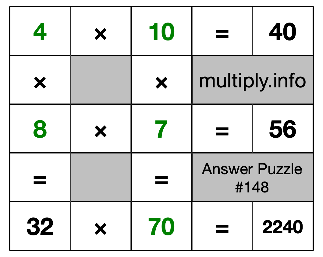 Solution to Multiplication Puzzle #148