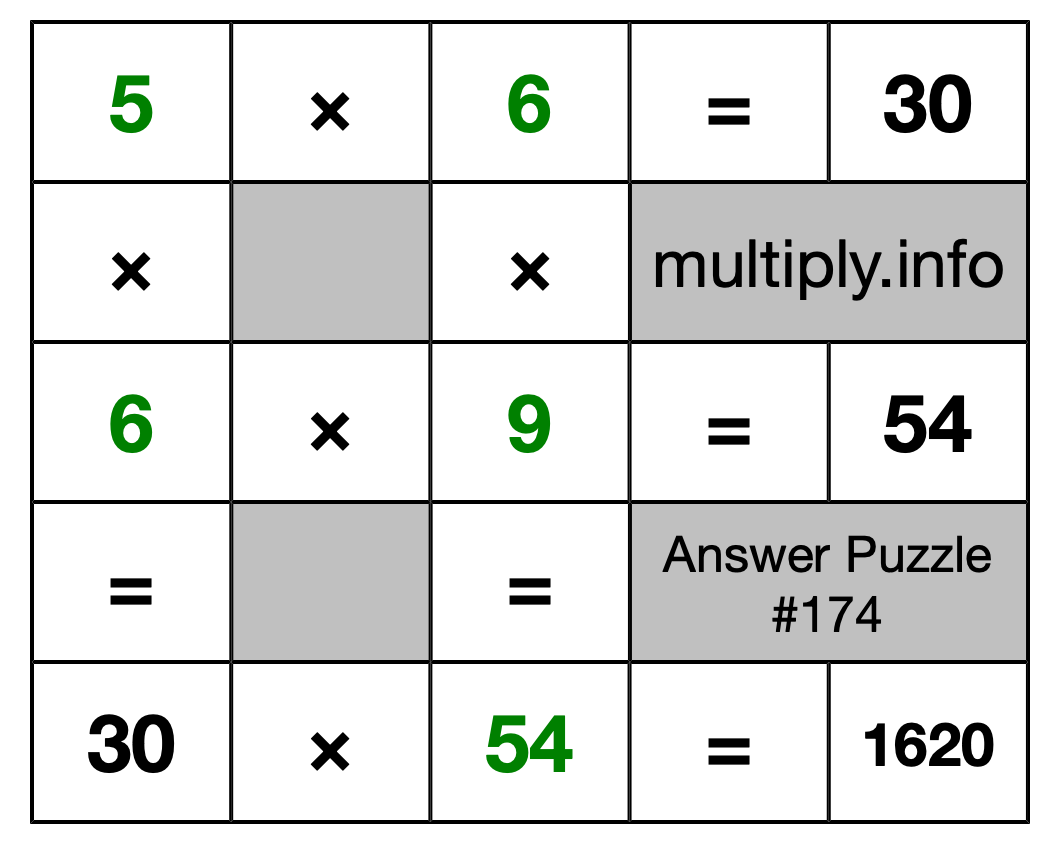 Solution to Multiplication Puzzle #174
