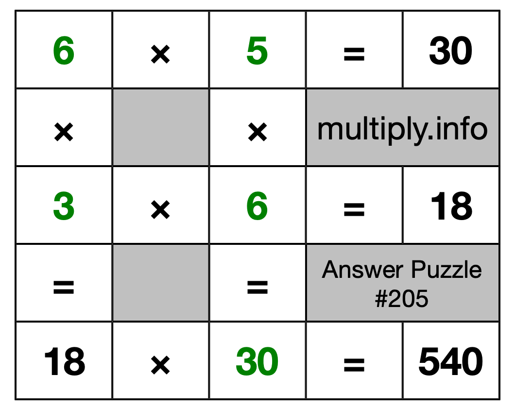 Solution to Multiplication Puzzle #205