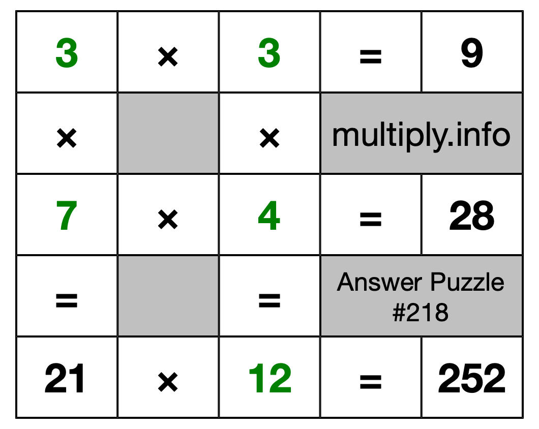 Solution to Multiplication Puzzle #218