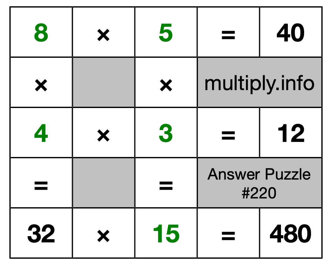 Solution to Multiplication Puzzle #220