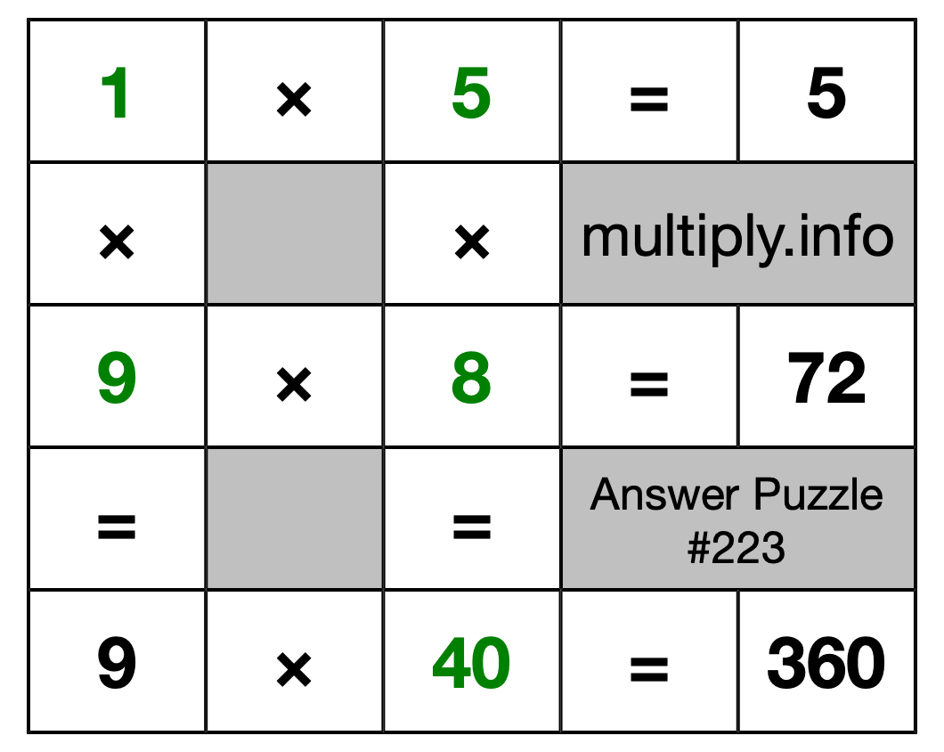 Solution to Multiplication Puzzle #223