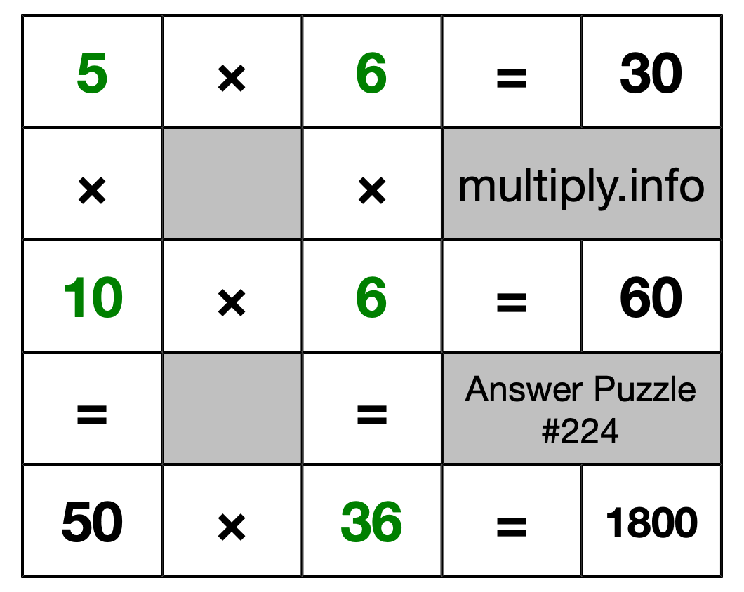 Solution to Multiplication Puzzle #224