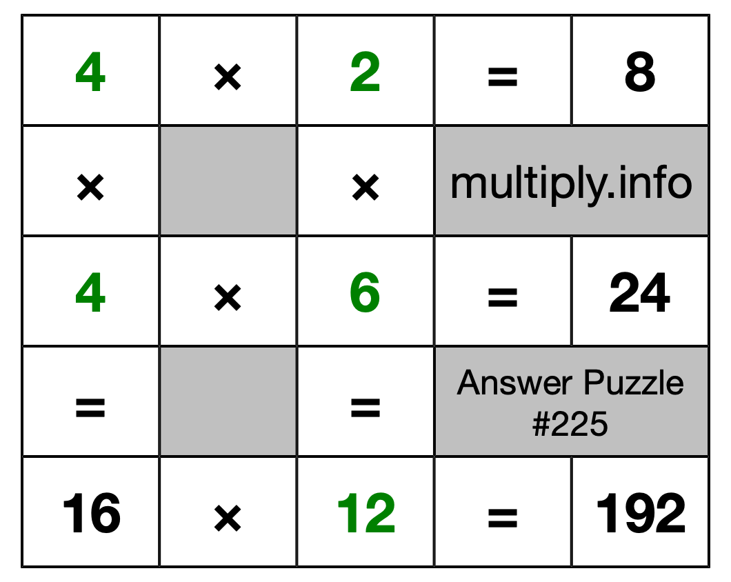 Solution to Multiplication Puzzle #225