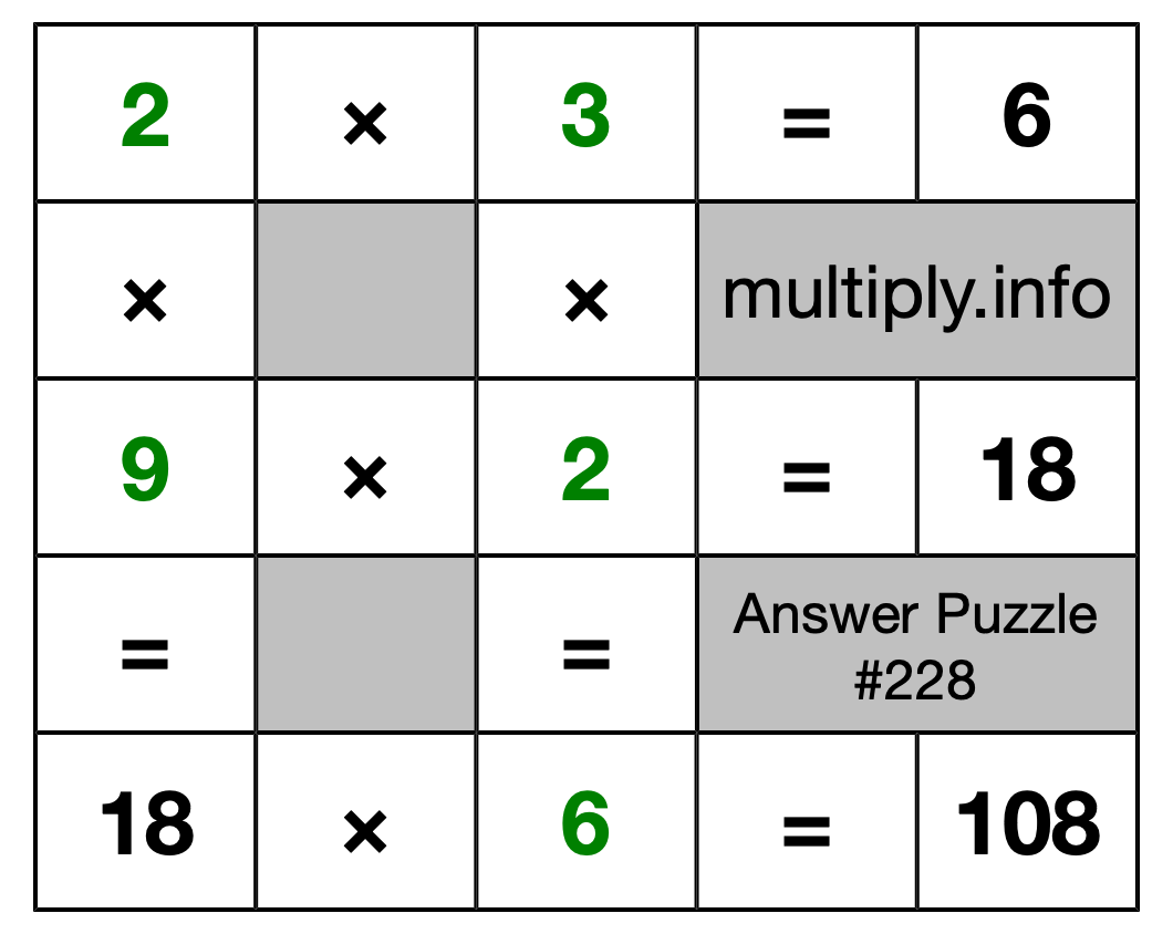 Solution to Multiplication Puzzle #228