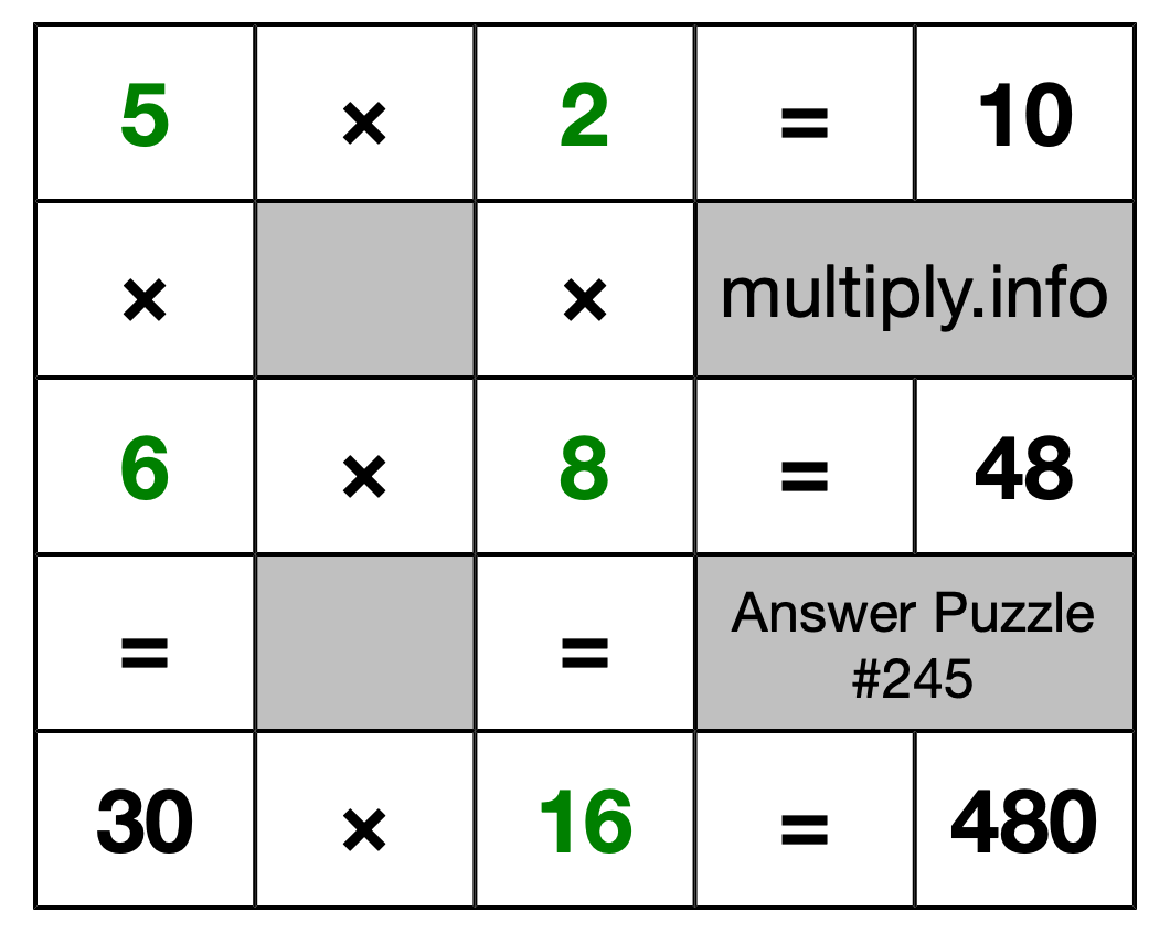 Solution to Multiplication Puzzle #245
