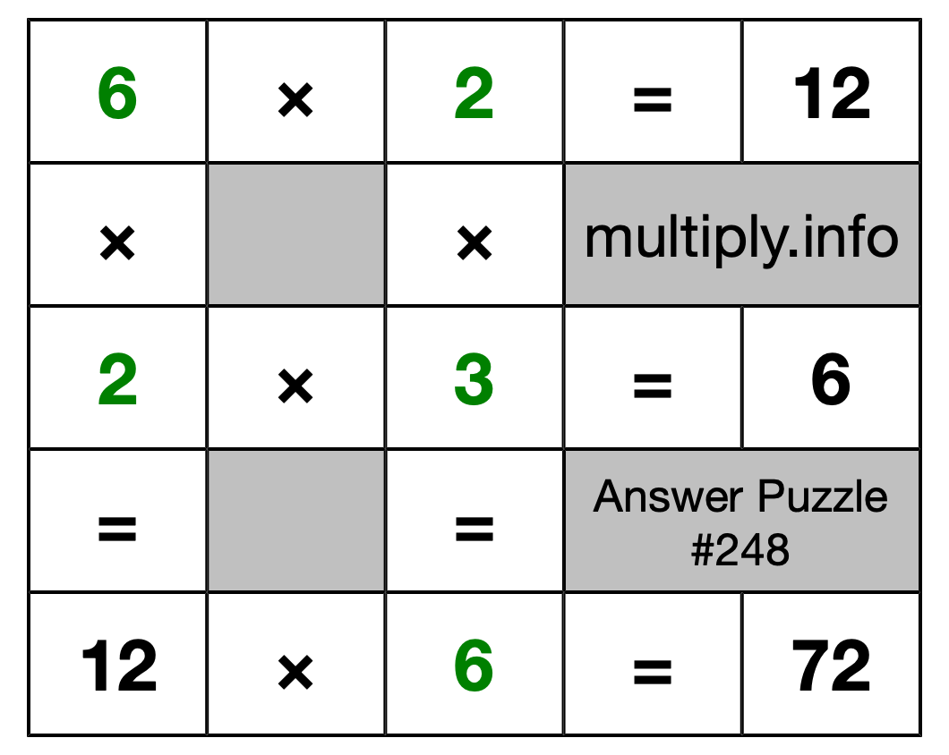 Solution to Multiplication Puzzle #248