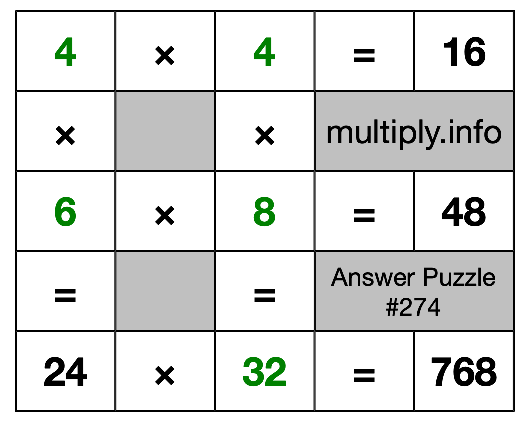 Solution to Multiplication Puzzle #274