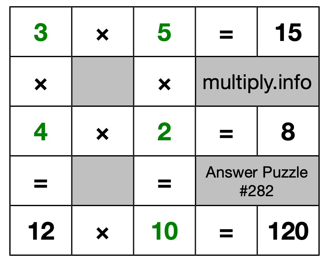 Solution to Multiplication Puzzle #282