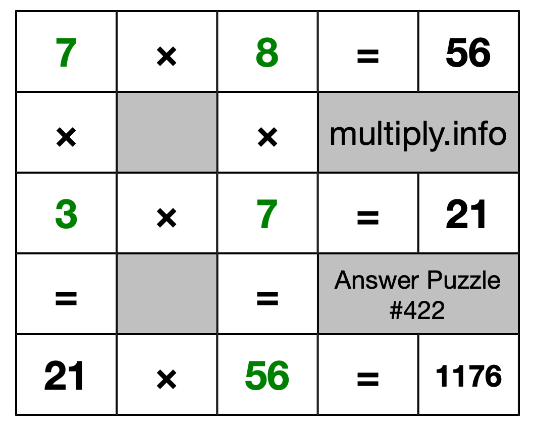 Solution to Multiplication Puzzle #422