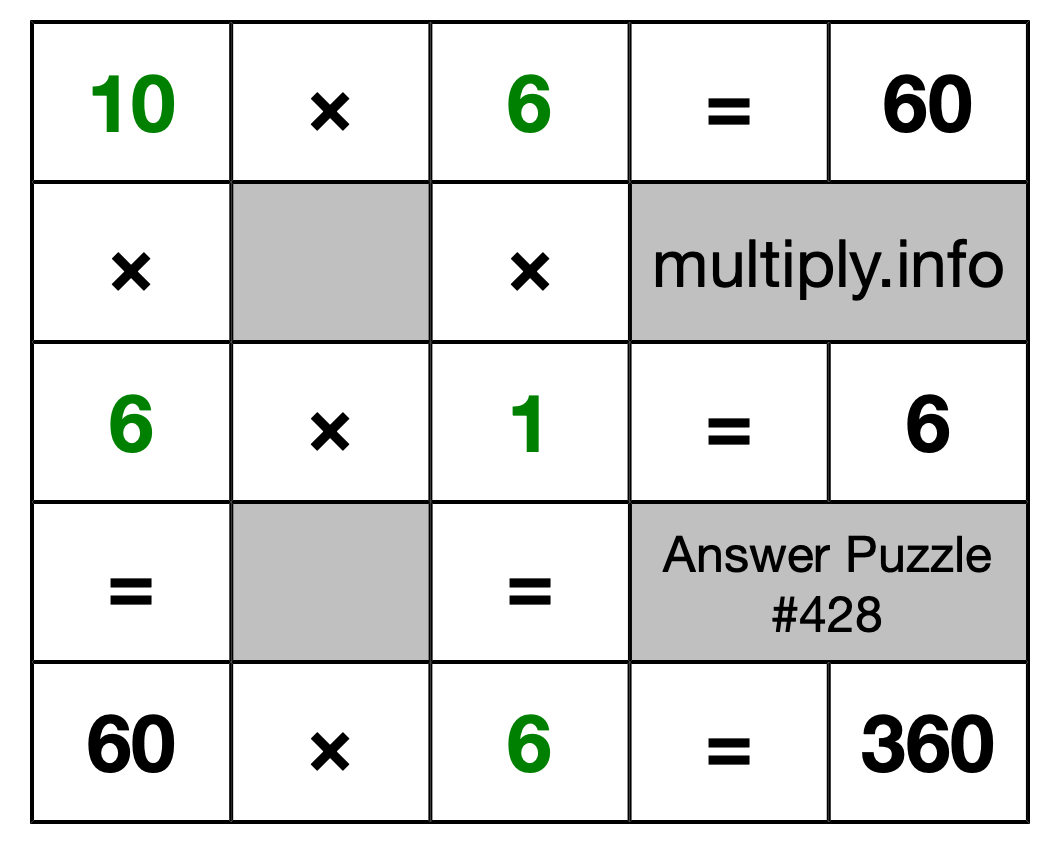 Solution to Multiplication Puzzle #428