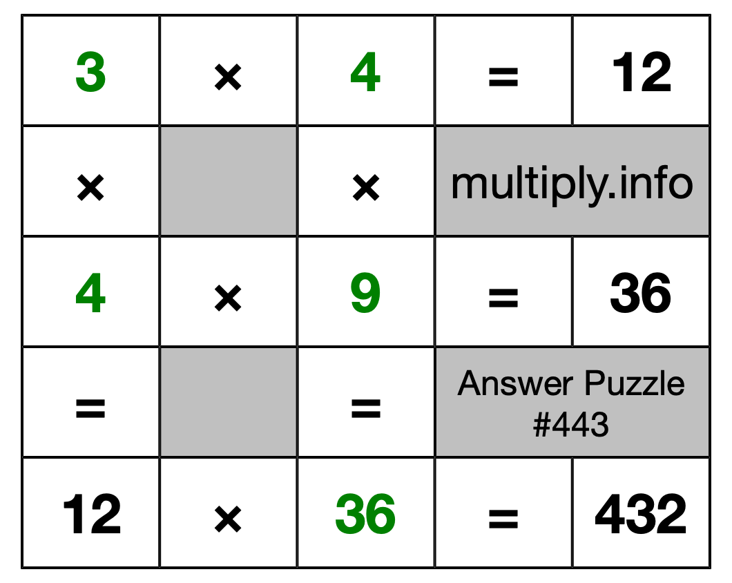 Solution to Multiplication Puzzle #443
