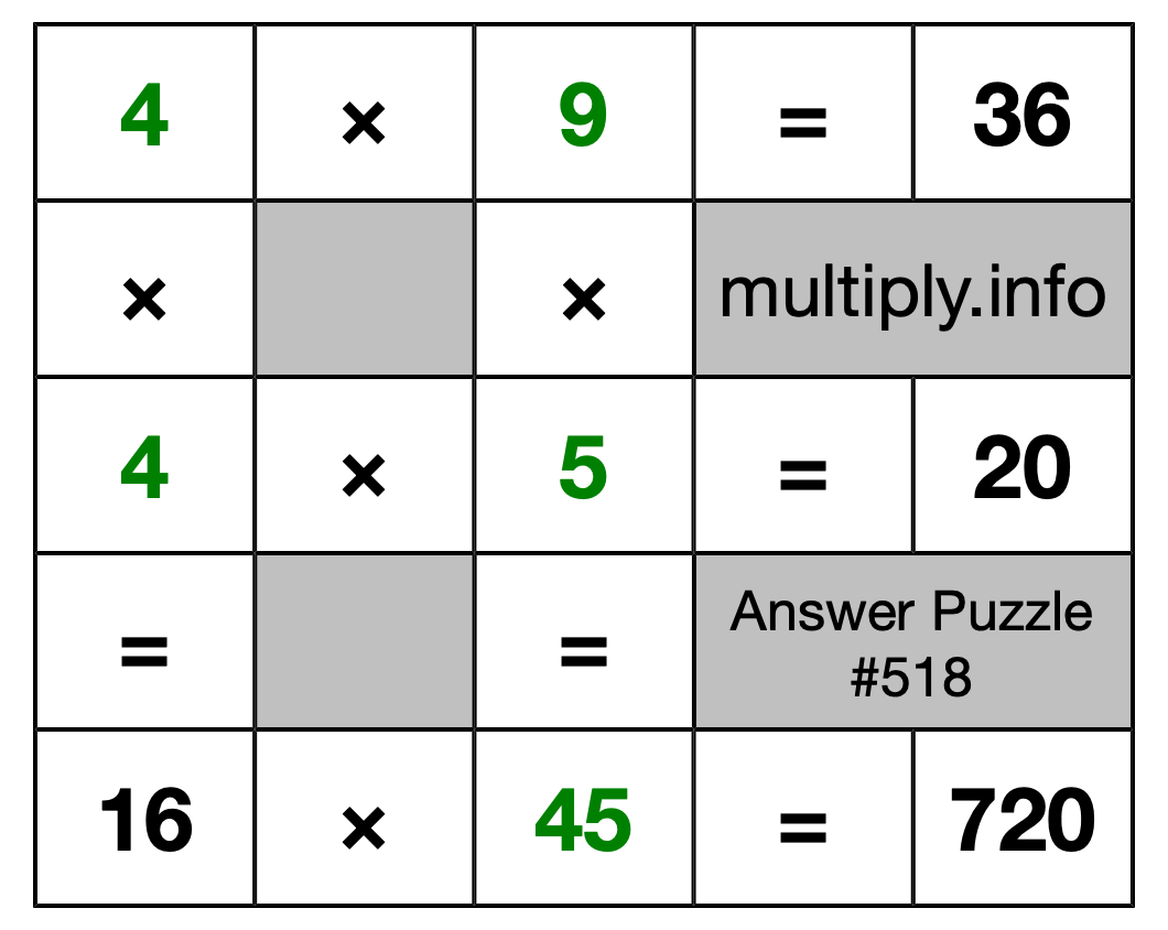 Solution to Multiplication Puzzle #518