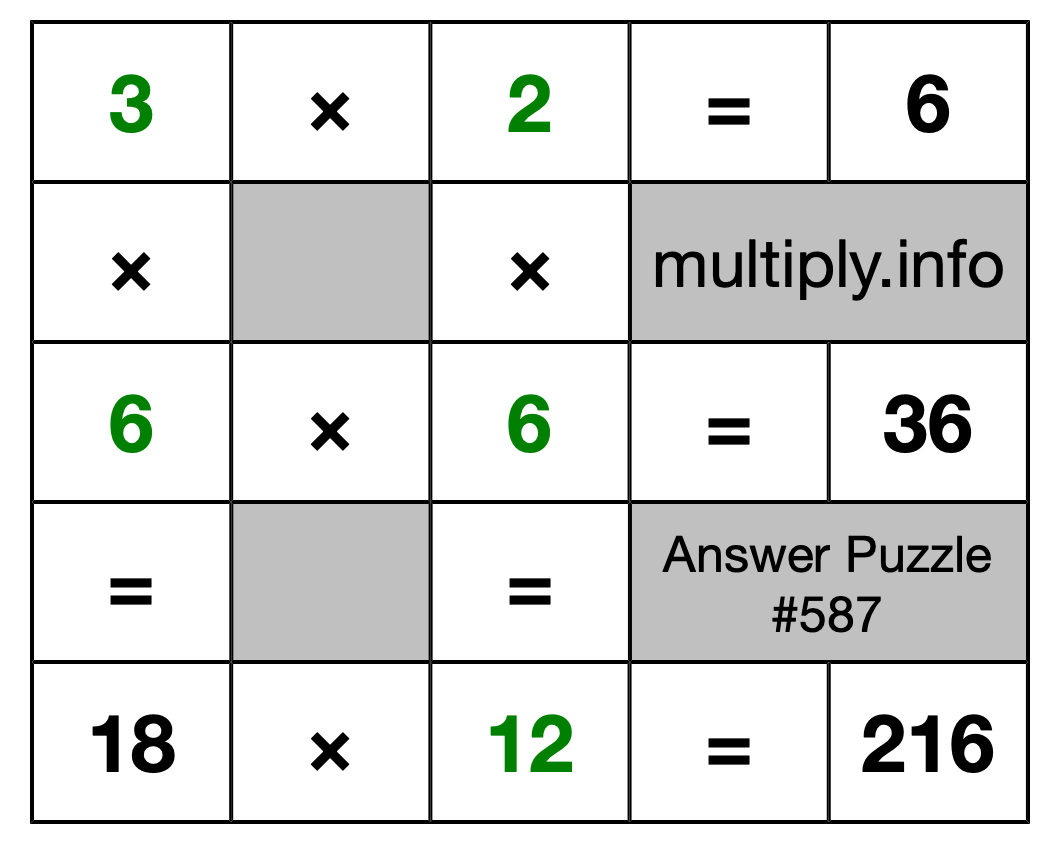 Solution to Multiplication Puzzle #587