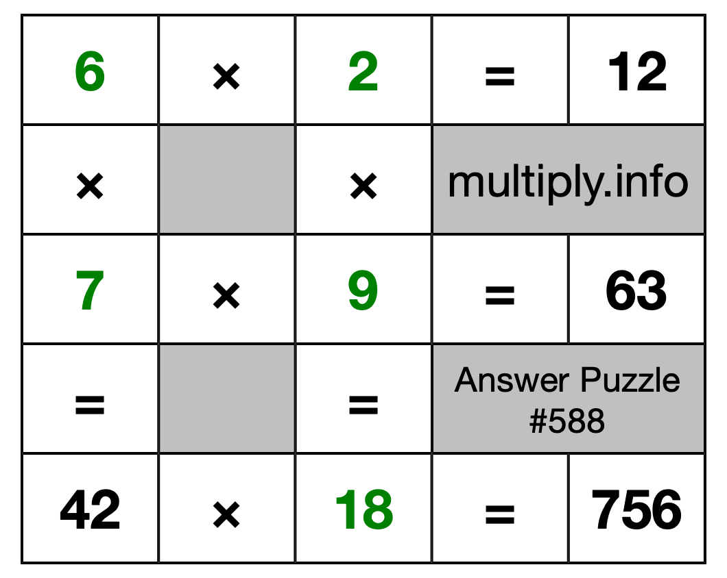 Solution to Multiplication Puzzle #588