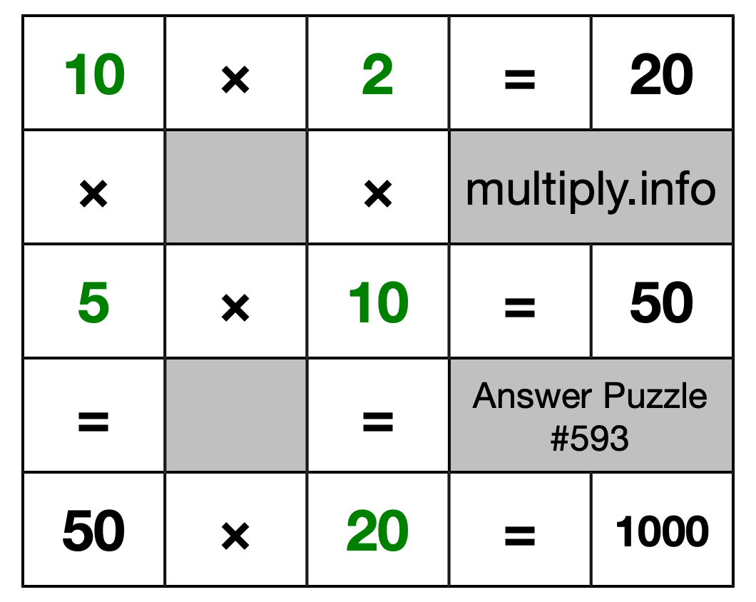 Solution to Multiplication Puzzle #593