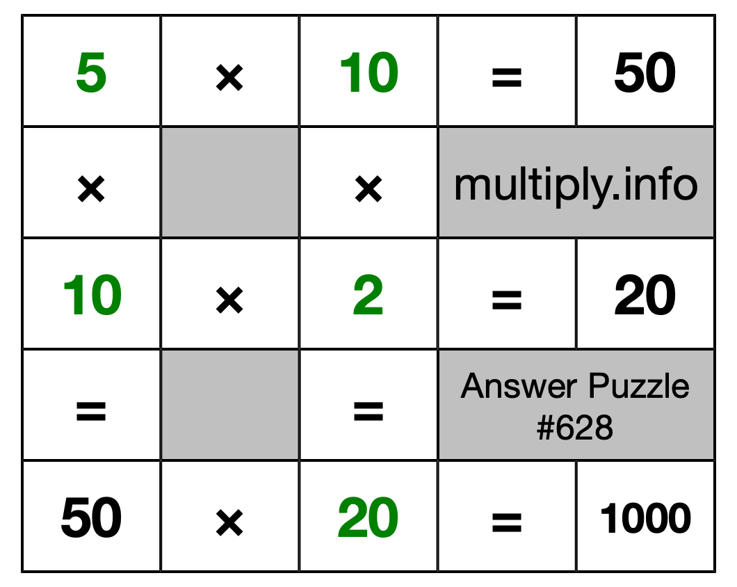 Solution to Multiplication Puzzle #628