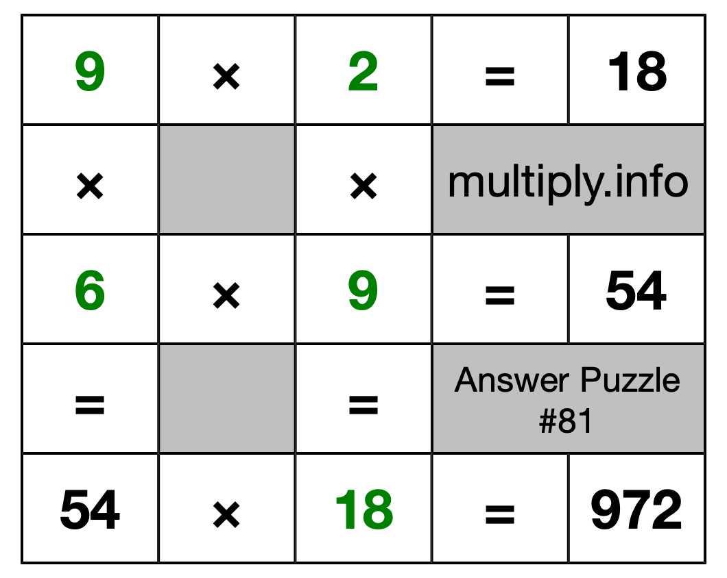 Solution to Multiplication Puzzle #81